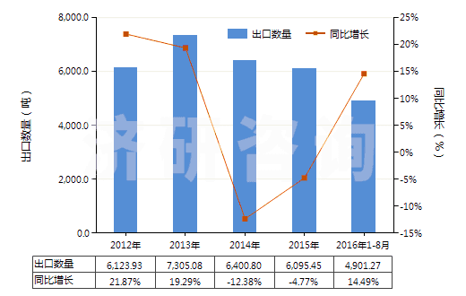 2012-2016年8月中國布洛芬(HS29163920)出口量及增速統(tǒng)計